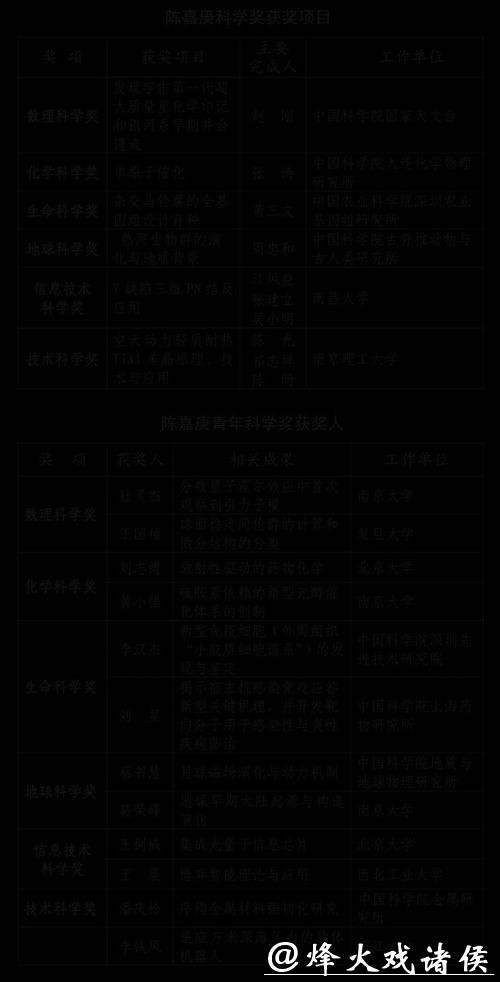 最新陈嘉庚科学奖和陈嘉庚青年科学奖揭晓,上海两位青年科学家获奖(附名单) 最新陈嘉庚科学奖和陈嘉庚青年科学奖揭晓,上海两位青年科学家获奖(附名单)