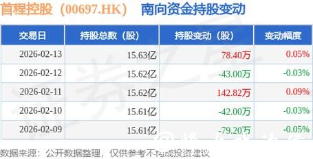 首程控股于2月13日斥资76.73万港元回购37万股 首程控股于2月13日斥资76.73万港元回购37万股